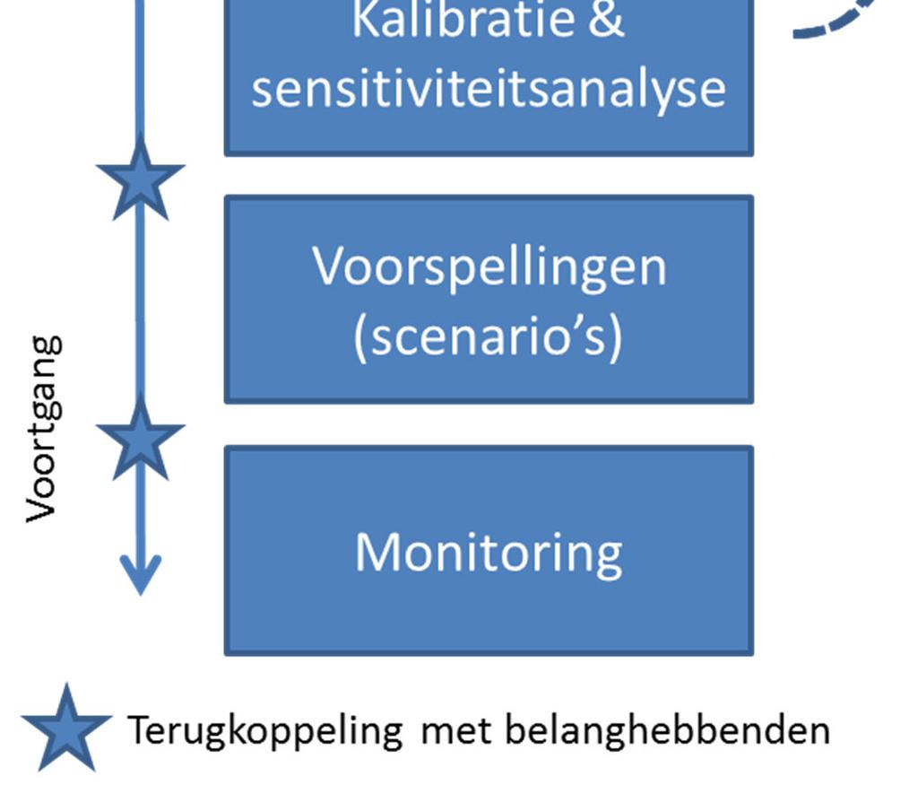 Gedetailleerde formulering van de doelstellingen van de studie Analyse van het grondwater-systeem en omzetting in een vereenvoudigd conceptueel schema Keuze van de modeltechniek en modeltechnische