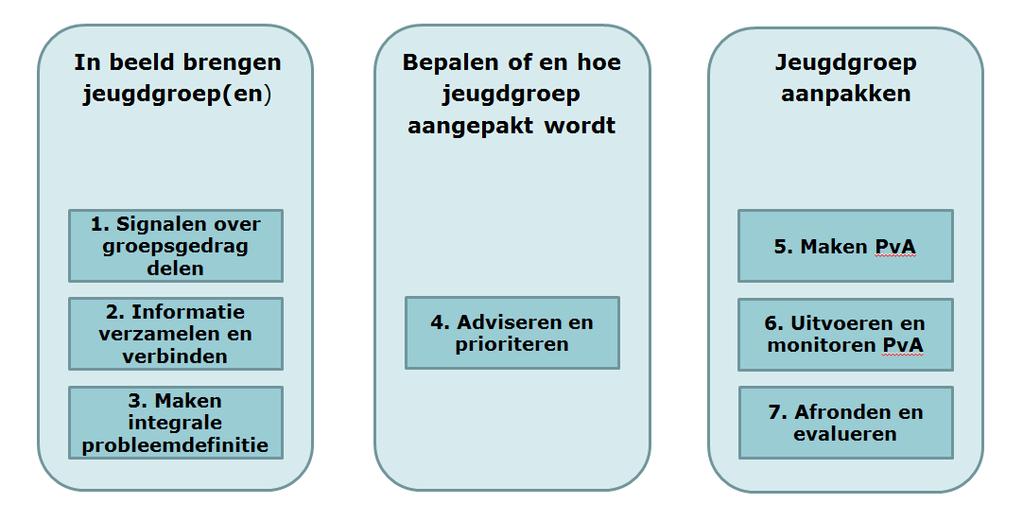 Het opstarten of voortzetten van een gezinsaanpak en indien nodig opschalen naar gedwongen kader; Het bieden van toekomstperspectief aan jongeren door de aanpak van problemen op diverse leefgebieden