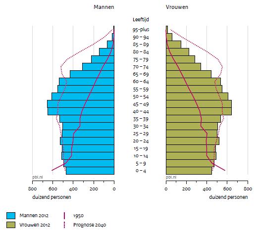 5 Figuur 1. Samenstelling van de bevolking in 1950, 2012 en de prognose voor 2040 (CBS,2012). http://www.zorgvoorbeter.nl/ouderenzorg/hervorming-zorg-cijfers-vergrijzing.