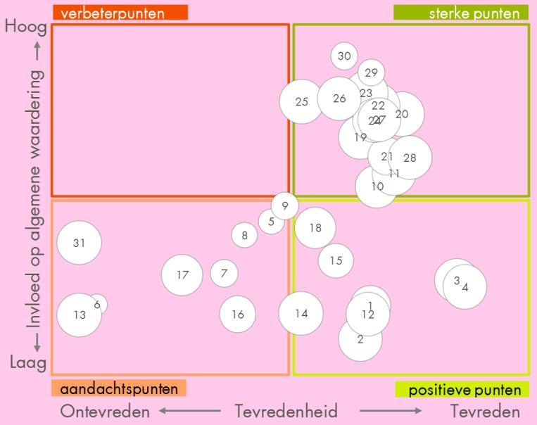 Leeswijzer Prioriteitenanalyse Met een statistische techniek (correlatieanalyse, zie de separate bijlage Onderzoeksverantwoording) hebben we de sterke punten en de aandachtspunten betreffende het