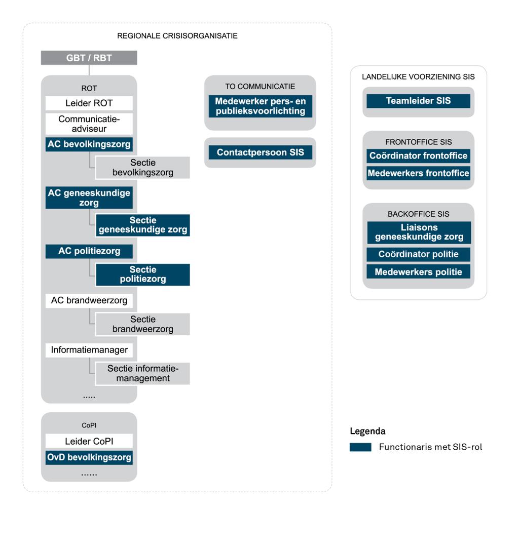 3. Organisatie van SIS in de warme situatie Als tijdens een incident SIS wordt geactiveerd komt de landelijke voorziening SIS op.