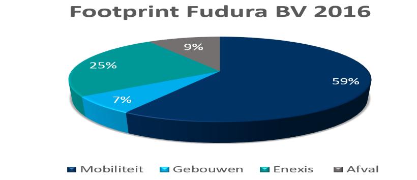 Footprint 2016 II De totale Footprint van Fudura in 2016 was ruim 1.407 ton CO2. In 2015 was er sprake van een daling ten opzichte van 2014.