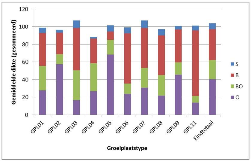 Figuur 2.2 Geschematiseerde profielopbouw per groeiplaatstype. Voor groeiplaatstypen zie Tabel 2.1. S: strooisellaag; B: bovengronden; BO: overgangshorizonten; O: ondergrond. Tabel 2.6 Horizonttypen in de lagen van de geschematiseerde profielen.