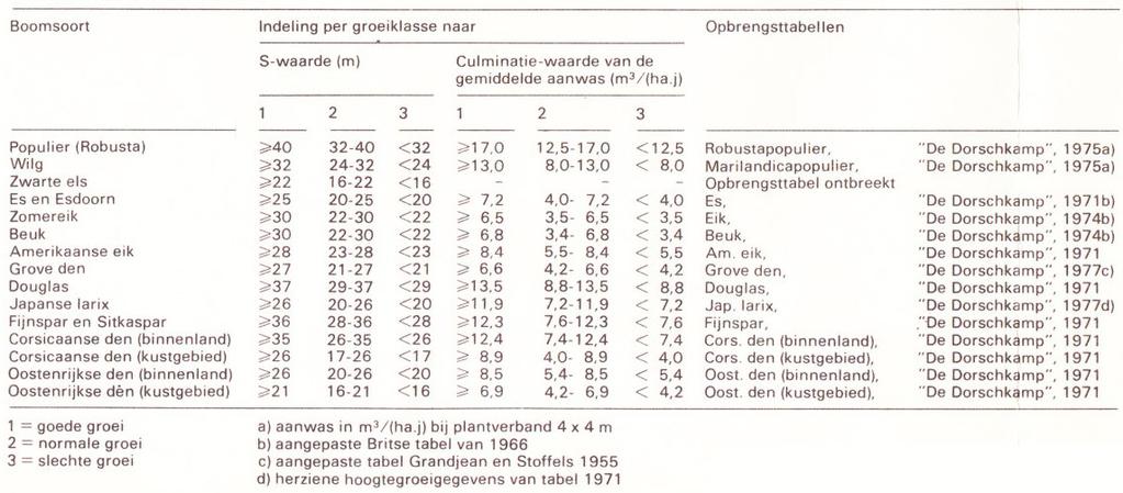 Tabel B1.10 Gemiddelde aanwas bij goede, normale en slechte groei van gidsboomsoorten zoals gehanteerd bij de boswachterijkarteringen in de jaren zeventig en tachtig (o.a. Van Delft & Leeters, 1989).