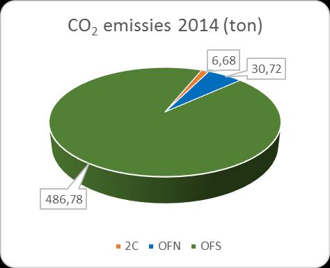 Energiebeoordeling 2016 af- of toename Footprint 2015 < > 2014 -referentiejaar JADE OFN OFS 2C + 1,68% + 2,55% + 1,60% +3,21% af- of toename Footprint 2016 < > 2015 JADE OFN OFS 2C + 1,35% + 27,73% -
