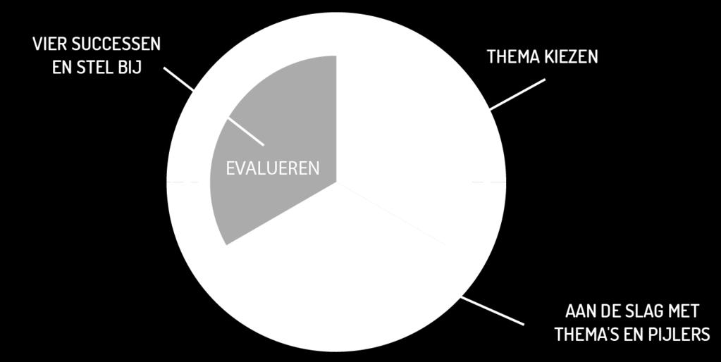 Dit betekent: goed voorbereiden gezamenlijk uitvoeren evalueren van onder andere