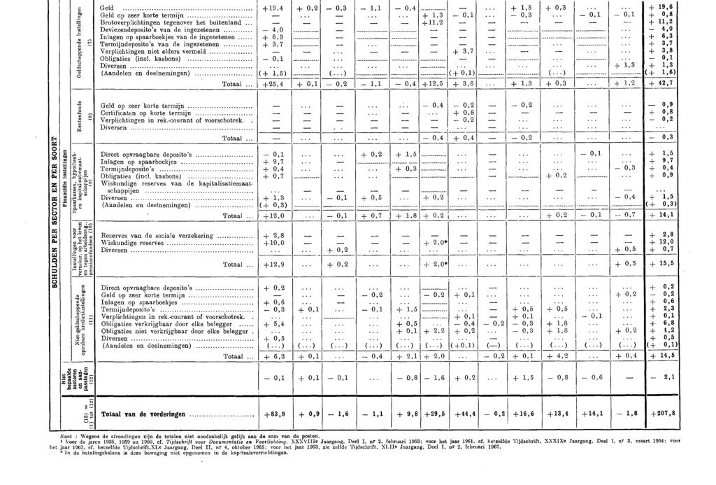 ad( ( 7) Geld +19,4 + 0,2 0,3 1,1 0,4 + 1,5 + 0,3 + 19,6 Geld op zeer korte termijn + 1,3 0,1 0,3 0,1 0,1 + 0,8 Brutoverplichtingen tegenover het buitenland +11,2 + 11,2 Deviezendeposito's van de