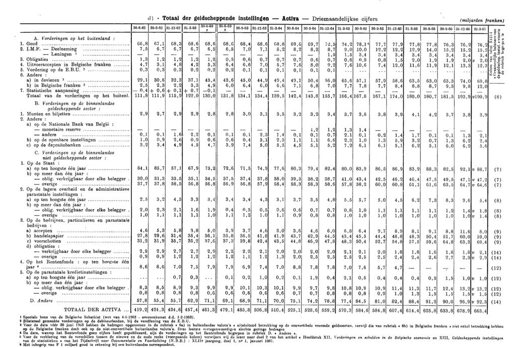 1) Totaal der geldscheppende instellingen Activa Driemaandelijkse cijfers (miljarden franken) 30662 30962 311262 31363 30663 306 63 5 30963 311263 31.