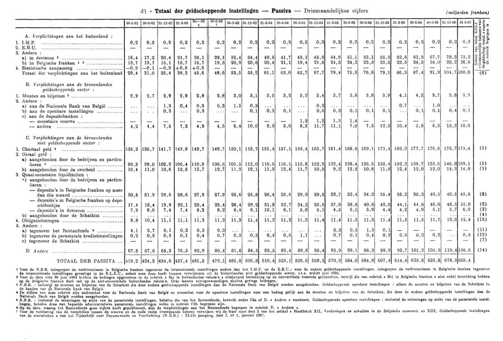 cl) Totaal der geldscheppende Instellingen Passiva Driemaandelijkse cijfers (miljarden franken) 30662 30962 311262 31363 30r., 63 3060 30963 311263 31364 30.6.64 30964 311264 31365 30665 30965 311265 31366 30666 30 0 66 311266 31367 A.