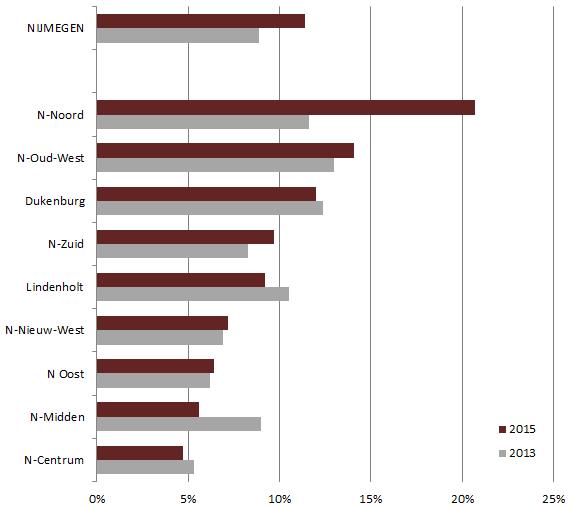 Figuur 11: Percentage ontevreden over onderhoud groen in buurt per stadsdeel. Bron: Burgerpeiling, O&S.