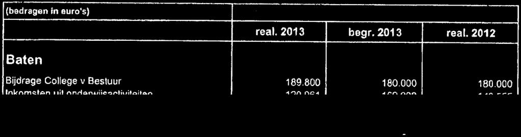 Exploitatierekening 2013 (badragen in aura's) real. 2013 totaal begr. 2013 real.