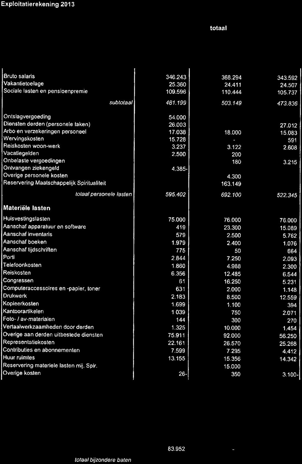 Exploitatierekening 2013 (bedragen In euro's) totaal real. 2013 begr. 2013 real. 2012 Lasten Personele fasten Bruto salaris Vakantietoelage Socisle laslen en pensioenpremie 346.243 25. 360 109.