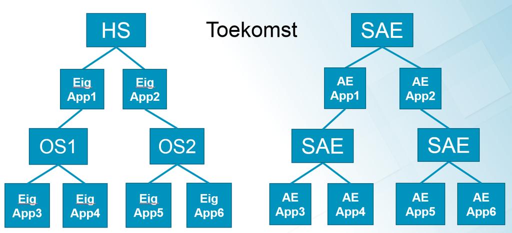 Figuur 6: Toekomstige systematiek appartementsrechtsplitsing en splitsing afkoop erfpacht.