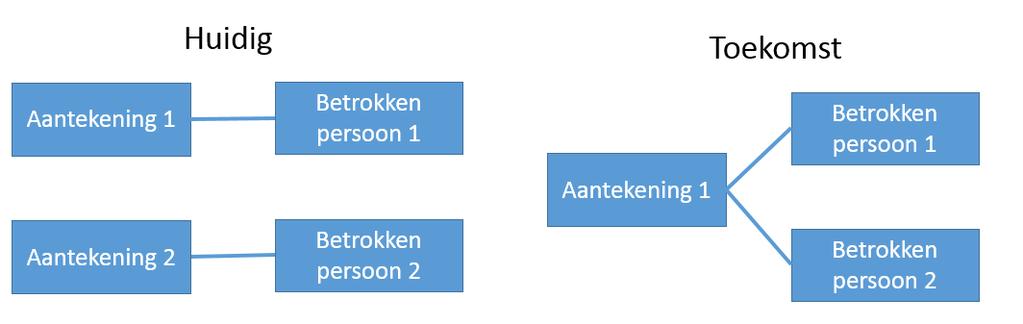 In AKR wordt dit nu opgelost door twee dezelfde aantekeningen op te voeren met elk een eigen betrokken persoon.