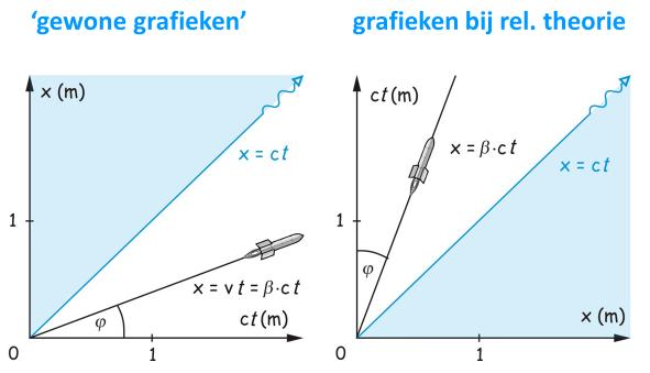 De lorentz-transformatie blijkt prachtig symmetrisch te zijn: Op p. 14 van het katern wordt uitgelegd waarom we beter met ct kunnen werken in plaats van met t.