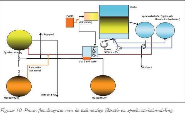 te zijn. De hoeveelheid water die (op basis van calculatie) jaarlijks niet wordt gefiltreerd, maar direct geloosd, kan tijdens het spoelen van een filter niet worden verhoogd.