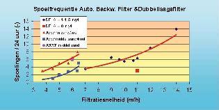 TOTAALUITKOMST VAN HET ONDERZOEK De filters werken allen zeer goed bij een redelijke bedrijfsvoering en filtratiesnelheid welke maximaal 20% afweek van de vooraf aangenomen haalbare filtratiesnelheid