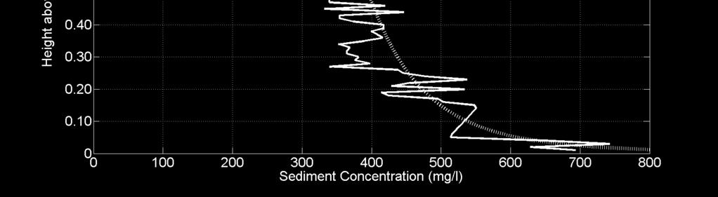 In de studie van Vijverberg (2010) is aangetoond dat de sedimentconcentratie aan de bodem van het Markermeer tijdens stormen kan oplopen tot orde 1 g/l
