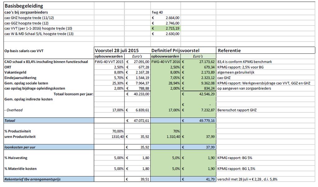 Bijlage 2 Tarief IB 0 Voor de arrangementsprijs IB0 wordt aangesloten bij het tarief van Individuele Begeleiding, welke stamt uit 2015 en is ingegaan per 1 januari 2016.