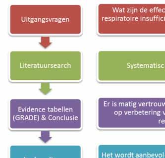 Bestuur Evidence Based richtlijn ontwikkeling M O D U L E Kennisinstituut van Medisch Specialisten (KiMS) Facilitair bedrijf