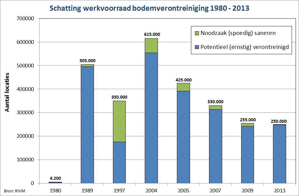 Nederlands bodembeleid kent relatief lange