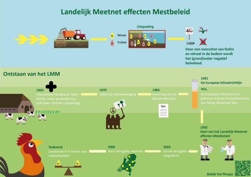 Infographic Landelijk Meetnet effecten Mestbeleid Waarom bestaat het LMM? En hoe lang al? En hoe staat het met de nitraatconcentratie?