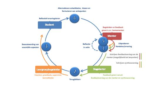 Leerlijn reflectie BASISNIVEAU DOORGROEINIVEAU GEVORDERD NIVEAU De student wordt onder begeleiding geleerd zichzelf de juiste vragen te stellen in functie van het terugblikken.