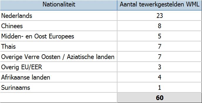 illegale tewerkstelling kan zowel betrekking hebben op de werkgevers die een buitenlandse student arbeid laat verrichten zonder in het bezit te zijn van een tewerkstellingsvergunning, als op