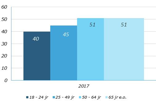 Bron: OCD, Monitor Sociaal 2017 Doelstelling 3: Inwoners van Hardinxveld-Giessendam zetten zich vrijwillig in 3a.