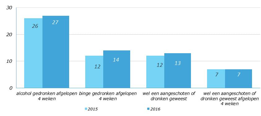 Percentage kinderen (5, 10 en12-15 jarigen) met (matig en ernstig) overgewicht N.B.