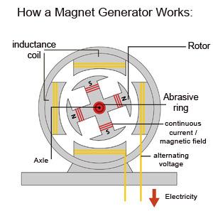 Rotor (ronddraaiende deel) Mogelijke opties generatoren Je kunt ervoor kiezen om zowel de stator en/of rotor