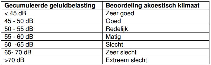 (gecumuleerde) geluidbelasting ter plaatse van de woningen is in dit onderzoek gebruik gemaakt van de classificatietabel van het RIVM.