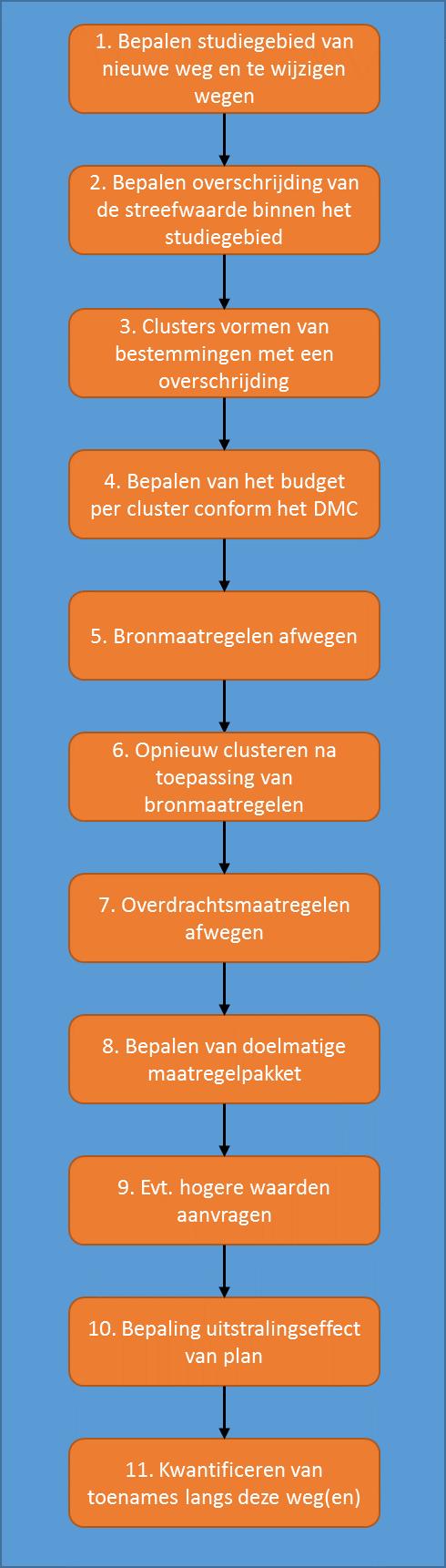 4 WERKWIJZE In dit hoofdstuk is de werkwijze van het akoestisch onderzoek stap voor stap beschreven.