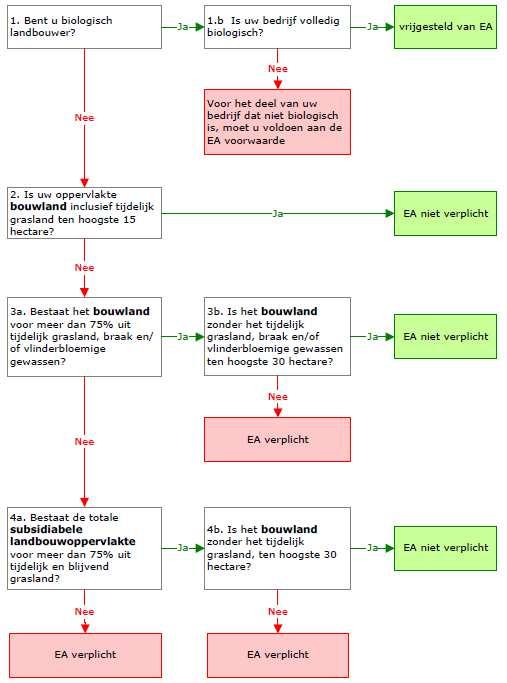 Het laatste punt kan raakvlakken hebben met het agrarisch natuurbeheer (SNL of ANLb 1 ) dat u voert of misschien wilt gaan voeren. 3. Wanneer aan ecologisch aandachtsgebied voldoen?