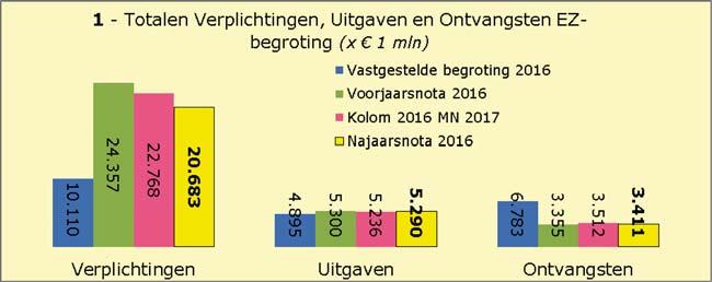 Voor het toelichten van de s zijn in deze tweede de ondergrenzen gehanteerd zoals opgenomen in de onderstaande tabel.