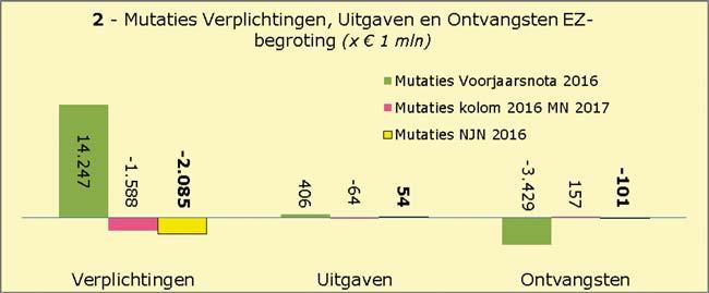 Overzicht belangrijkste uitgaven- en ontvangsten Het onderstaande overzicht 1 geeft op hoofdlijn de standen weer van de sramingen van verplichtingen, uitgaven en ontvangsten vanaf de tot en met de