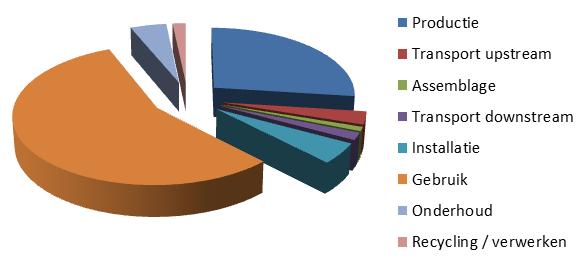 Stap 5: Reductiemaatregelen Om een overzicht te geven van de totale CO 2 uitstoot van de keten wordt onderstaand een tabel en een taartdiagram gepresenteerd.