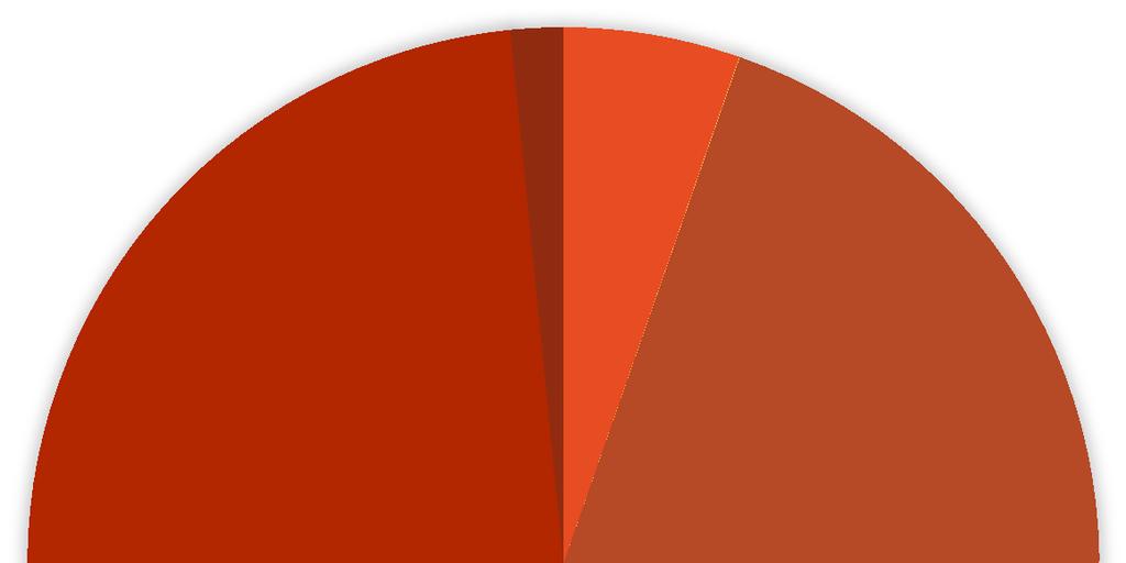 Vrije beroepen; 30% Diversen; 2% Landbouw; 5% Visserij; 0% Industrie; 25% GOEDE INSTROOM In 2014 startten 96.844 personen als zelfstandige. Iets meer dan 30% (29.