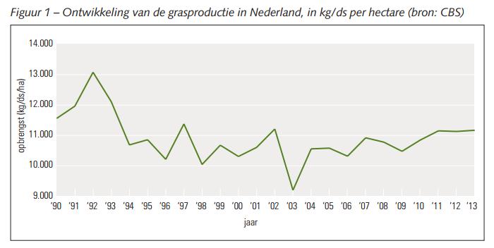 Hoofdstuk 1: Opbrengst Op naar 15.000 kg DS per hectare Wat is de opbrengstpotentie van grasland in Nederland? Een drogestofopbrengst van 20 ton per hectare op goede grond is haalbaar.
