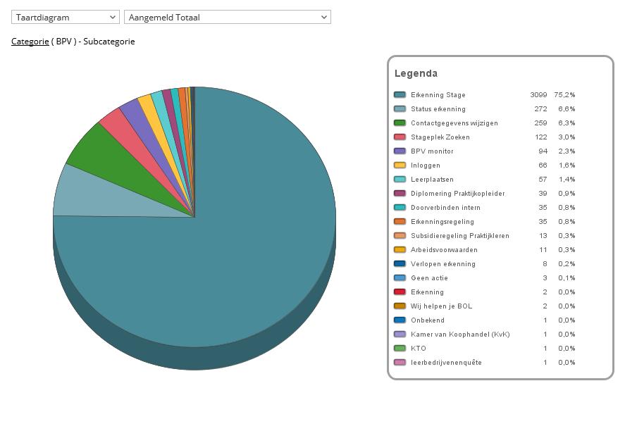 Vragen per subcategorie