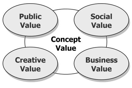Concept Value benadering 1. Verdien- en kostenfuncties versterken elkaar 2.