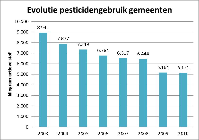 Pesticidenreductie 2003-2010
