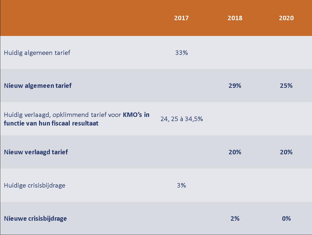 Zoals blijkt uit deze tabel krijgen KMO s (minder dan 50 werknemers omzet < 9 miljoen balanstotaal < 4,5 miljoen) een extra verlaging vennootschapsbelasting: 20,4 % (incl.