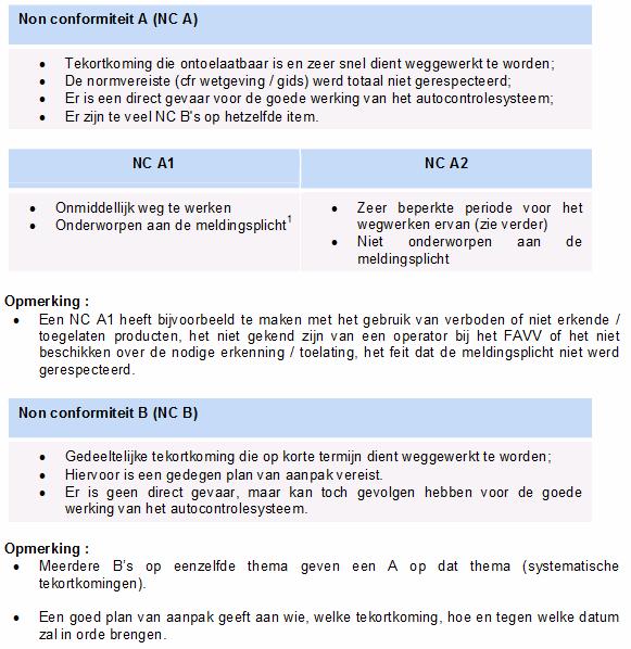 Tabel 1 - De verschillende types van non-conformiteiten volgens Technische specificatie 2013/643/PCCB van het FAVV Het besluit stelt dat de bevoegde entiteit beslist over de gevolgen van de