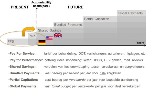 Opschaling vóór de pilot Contractinnovatie & financiering Van input naar output: gezondheidsindicatoren Van jaarlijkse naar