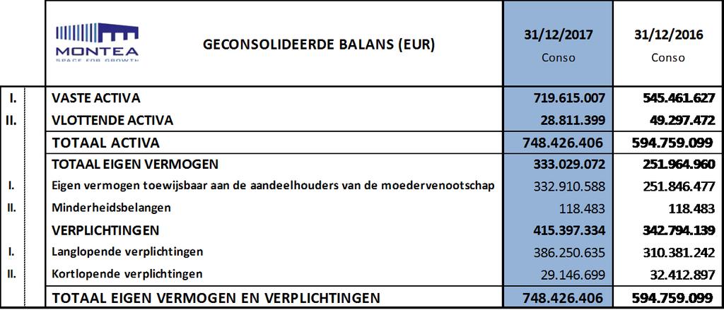 Netto resultaat (IFRS) bedraagt 36,5 miljoen, zijnde een stijging va