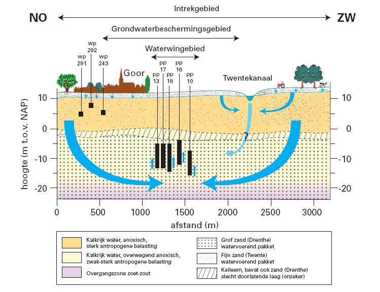 Onderzoek heeft aangetoond dat de invloed van oppervlaktewater op grondwater veel groter is dan tot dan toe werd verondersteld (Puijker et al., 2008).