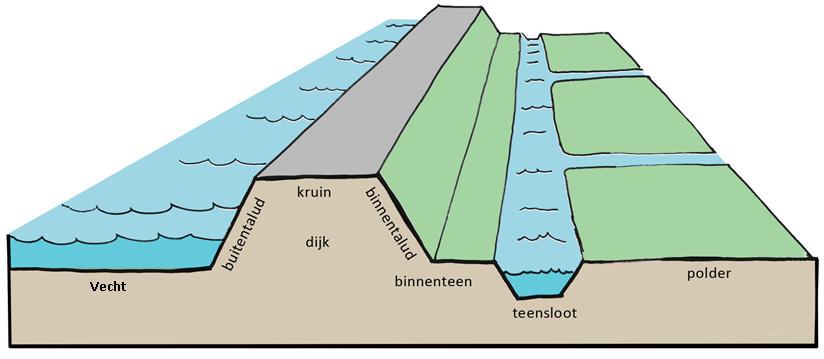 Bijlage 1 Begrippenlijst startnotitie Aanleghoogte Beheer Berm Beroep Beschoeiing Binnendijks Binnentalud Boezem Boezempeil Boezemwaterkering Buitendijks Buitentalud Kruinhoogte van de dijk