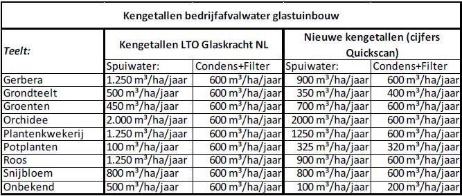 Quickscan Delfland Optimale schaalniveau verwijdering GBM Kengetallen zijn bruikbaar om inschatting te maken van vrijkomend restwater uit glastuinbouw.