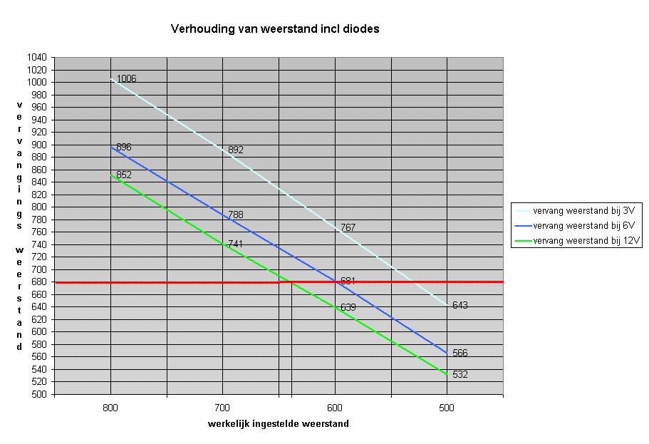 Om een idee te geven hoe de weerstand inclusief de diodes zich verhouden heb ik de volgende grafiek toe gevoegd.